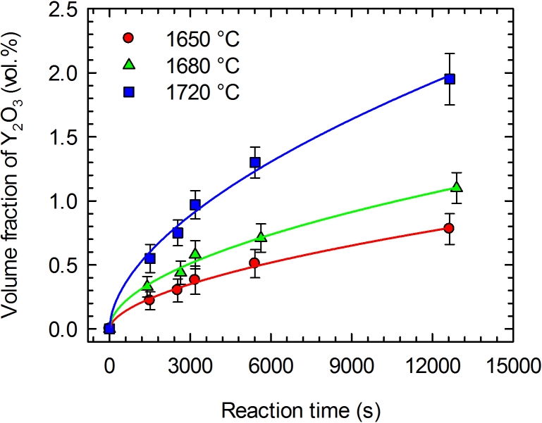 Y2O3 particles