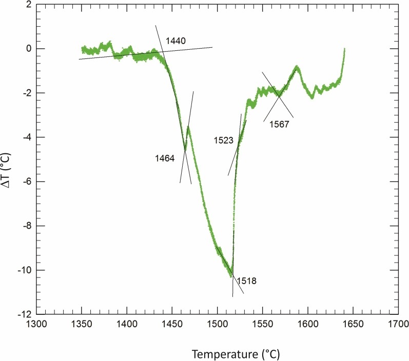 Heating curve