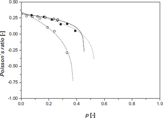 Poisson's ratio