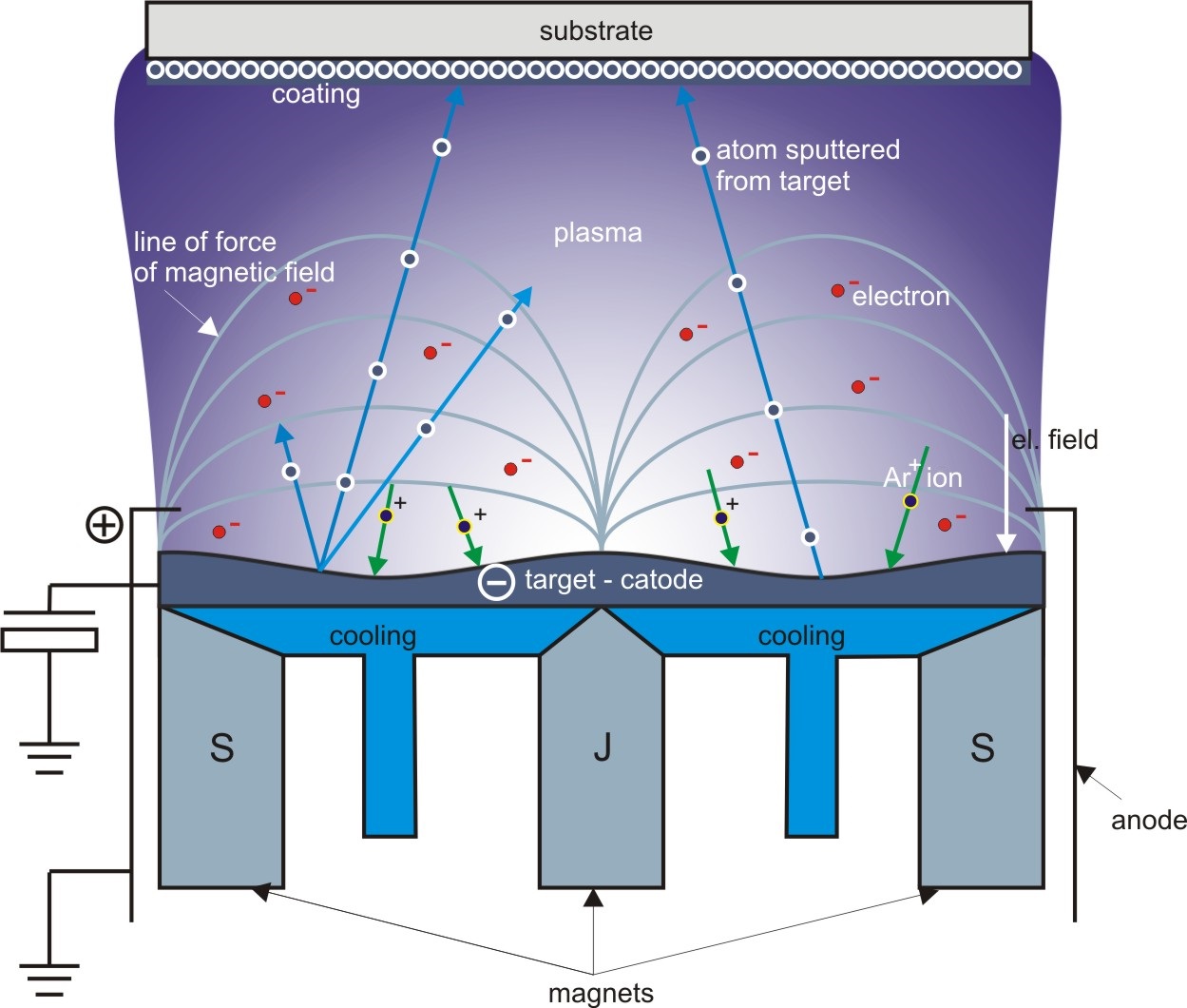 Magnetron