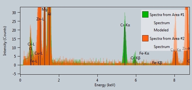 EDS energy spectrum