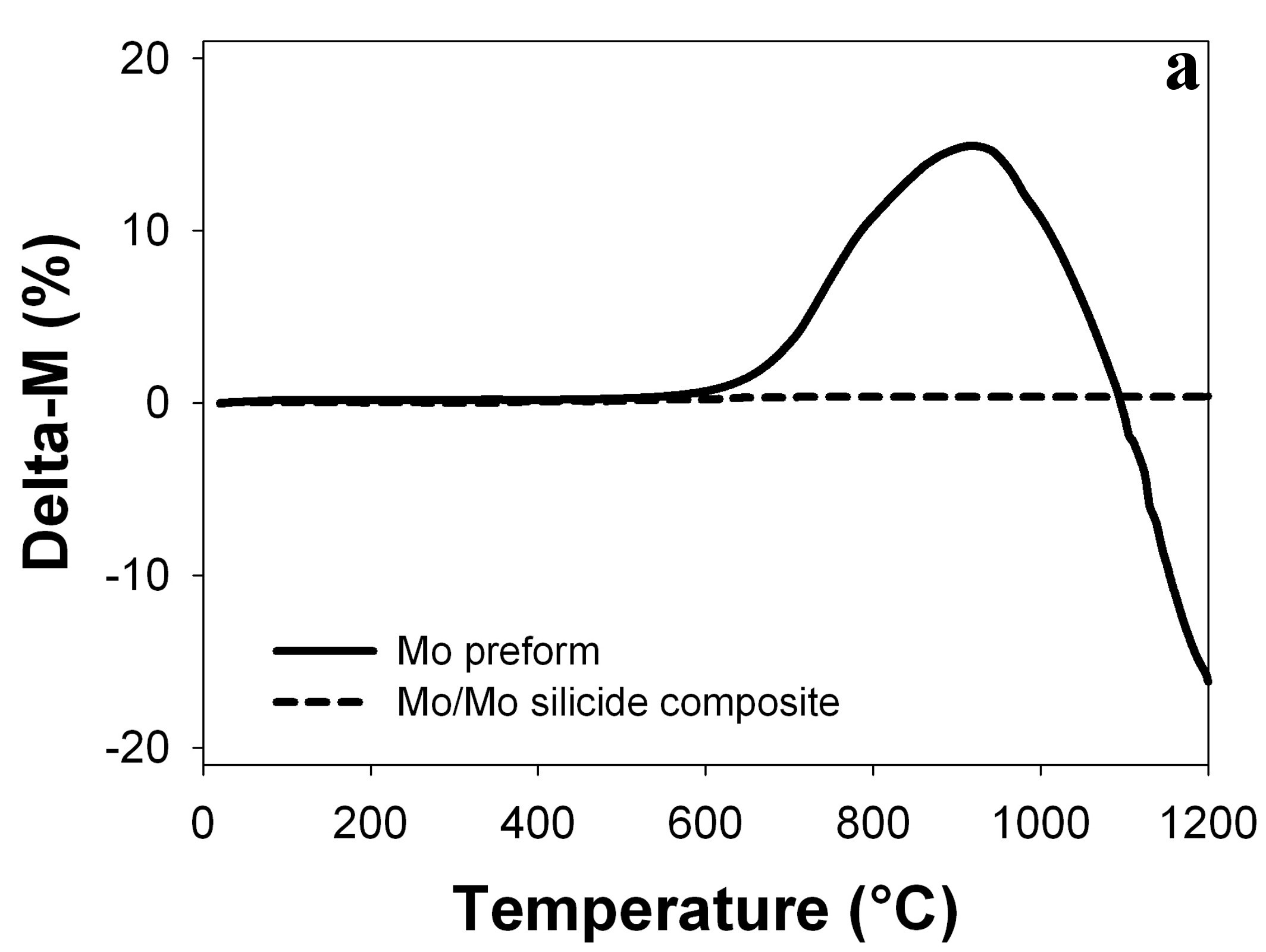 Mass change on temperature a